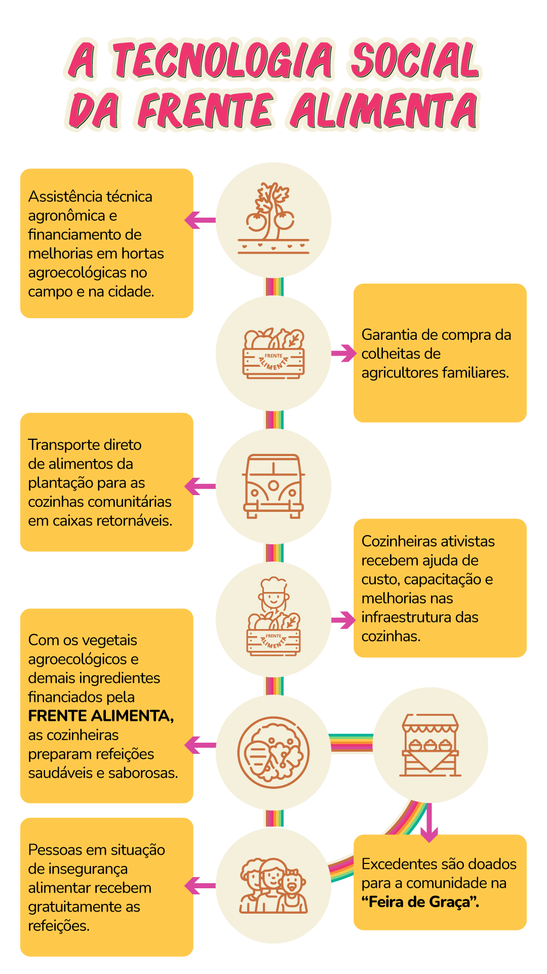 A Tecnologia social da Frente alimenta Assistência técnica agronômica e financiamento de melhorias em hortas agroecológicas no campo e na cidade. Garantia de compra da colheitas de agricultores familiares. Transporte diretode alimentos da plantação para as cozinhas comunitárias em caixas retornáveis. Cozinheiras ativistas recebem ajuda de custo, capacitação e melhorias nas infraestrutura das cozinhas. Com os vegetais agroecológicos e demais ingredientes financiados pela Frente Alimenta, as cozinheiras preparam refeições saudáveis e saborosas. Excedentes são doados para a comunidade na “Feira de Graça”. Pessoas em situação de insegurança alimentar recebem gratuitamente as refeições.