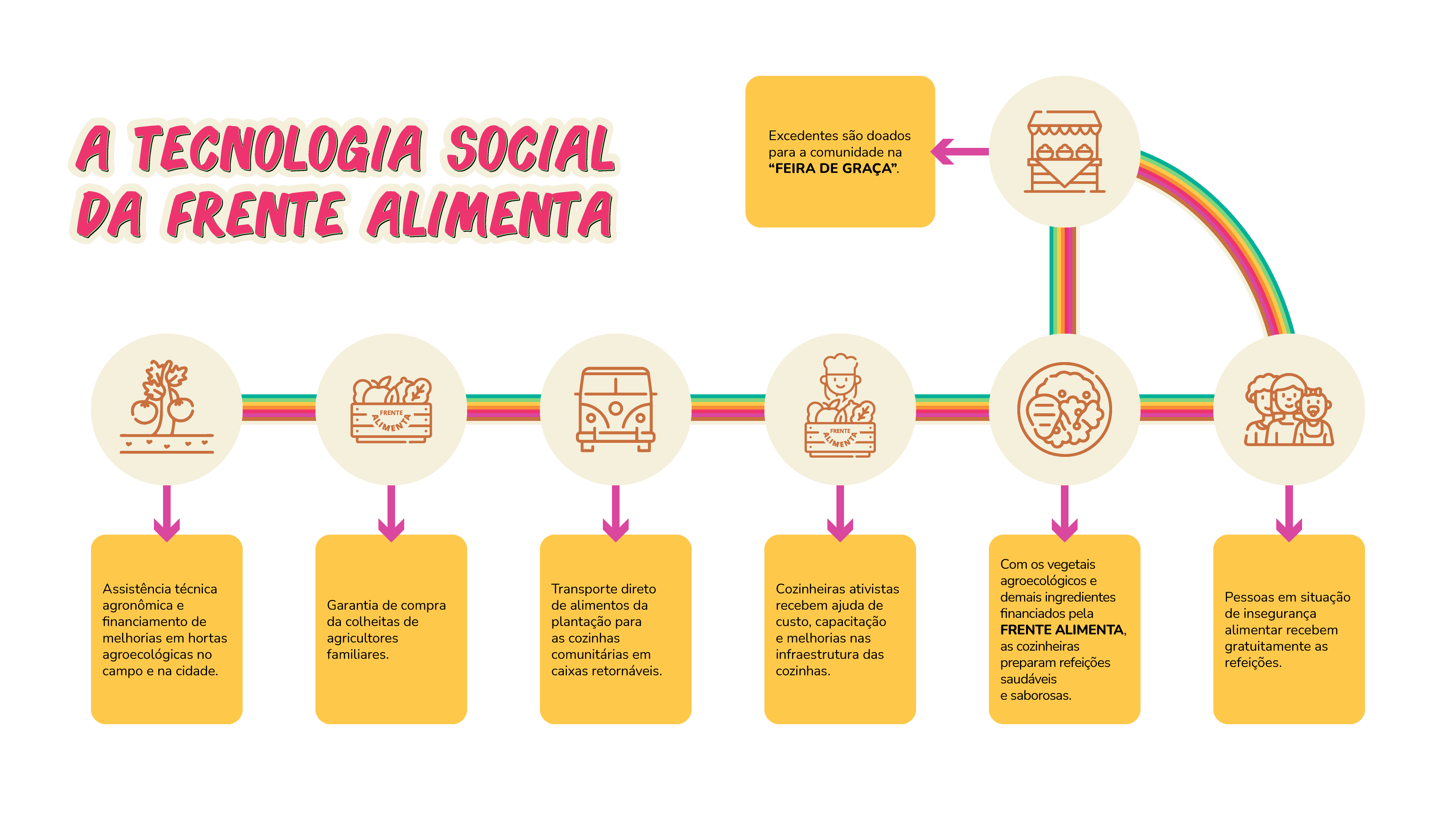 A Tecnologia social da Frente alimenta Assistência técnica agronômica e financiamento de melhorias em hortas agroecológicas no campo e na cidade. Garantia de compra da colheitas de agricultores familiares. Transporte diretode alimentos da plantação para as cozinhas comunitárias em caixas retornáveis. Cozinheiras ativistas recebem ajuda de custo, capacitação e melhorias nas infraestrutura das cozinhas. Com os vegetais agroecológicos e demais ingredientes financiados pela Frente Alimenta, as cozinheiras preparam refeições saudáveis e saborosas. Excedentes são doados para a comunidade na “Feira de Graça”. Pessoas em situação de insegurança alimentar recebem gratuitamente as refeições.